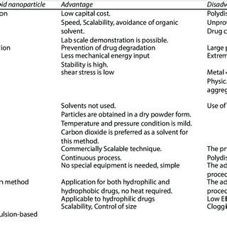 methods  preparation   advantages  disadvantages