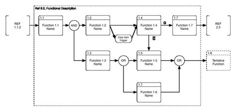 Functional Block Diagram Vs Functional Flow Diagram Vs Idef0