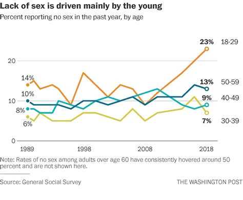 The Share Of Americans Not Having Sex Has Reached A Record High The Virginian Pilot