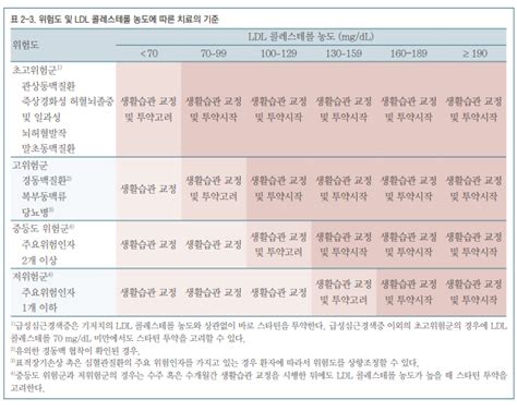 2022 이상지질혈증 진료지침 제5판 고지혈증 진단 치료 기준 Ldl 약물 스타틴 처방 알고리즘 중 2018년 가이드