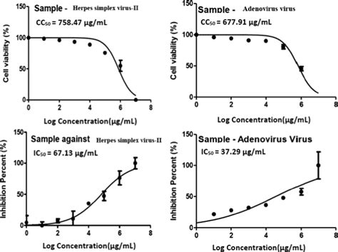 Cytotoxicity Concentration Cc And The Inhibitory