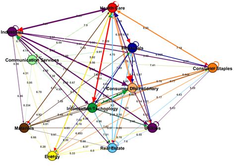 Example sector-level graph -Dependencies between sectors at Q4 2019 ...