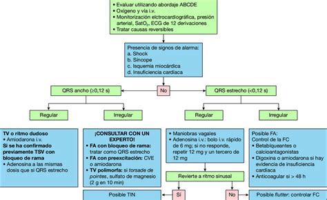 Tratamiento de las taquiarritmias con estabilidad hemodinámica FA