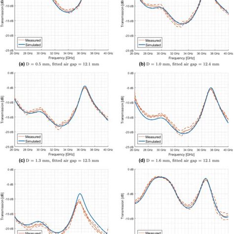 Comparison Between The Measured And Simulated Signal Attenuation The