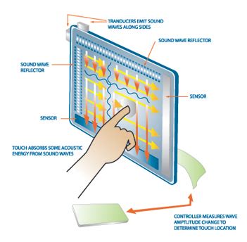 touch works touch screen solutions sydney