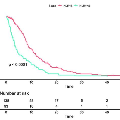 Overall Survival Comparison Of Patients With Metastatic Gallbladder