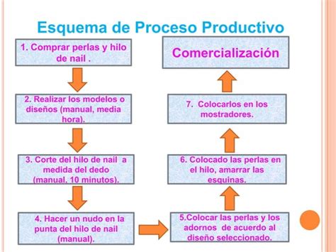 Esquema Proceso Productivo Pulseras Y Collares Ppt