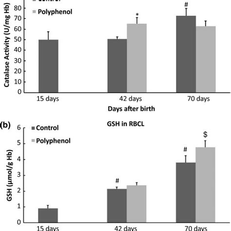 Effects On Oxidative Stress Biomarkers A Gsh And B Catalase In