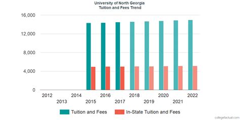 University of North Georgia Tuition and Fees