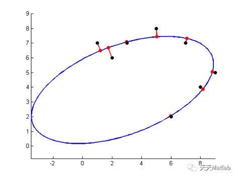 【基础教程】基于matlab实现多种算法的曲线拟合多点拟合曲线算法 Csdn博客