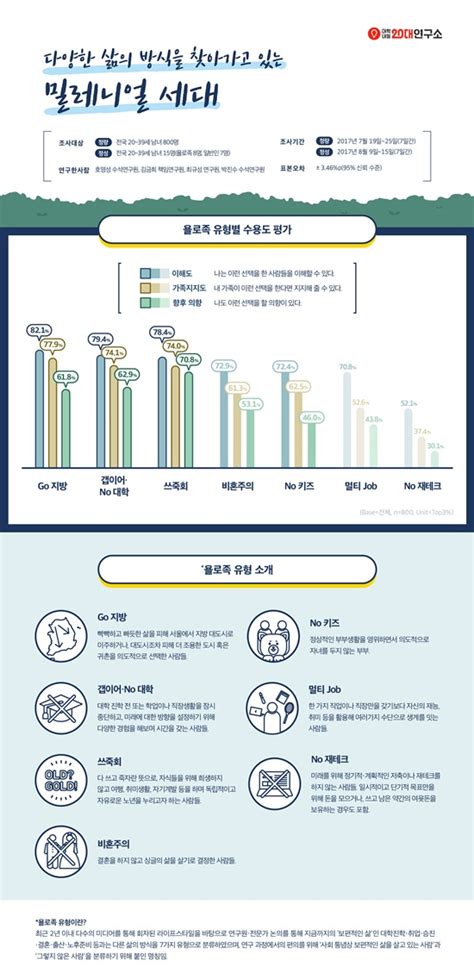 밀레니얼 세대 도시 벗어나는 삶에 가장 공감