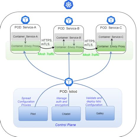 Ingress And Egress Traffic In Zero Trust Architecture With Istio