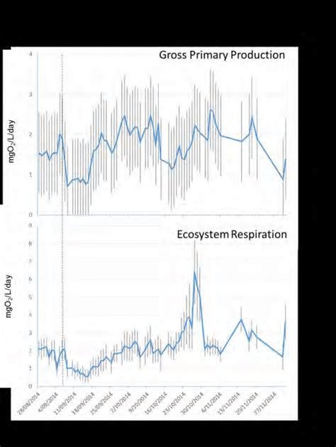 Gross Primary Production Gpp And Ecosystem Respiration Er In Mg