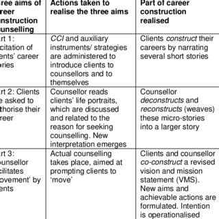 The threefold organisation of career construction counselling (Compiled ...