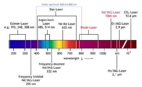 Figure1. Most commonly used laser types over the optical spectrum; many ...