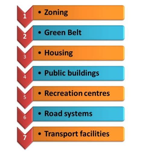 Principles of Town planning | Architecture Student Chronicles