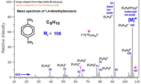 C H Mass Spectrum Of Dimethylbenzene Fragmentation Pattern Of M Z