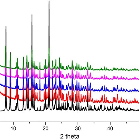 Pxrd Patterns Of 1 A The Simulated Xrd Pattern B The Experimental Download Scientific