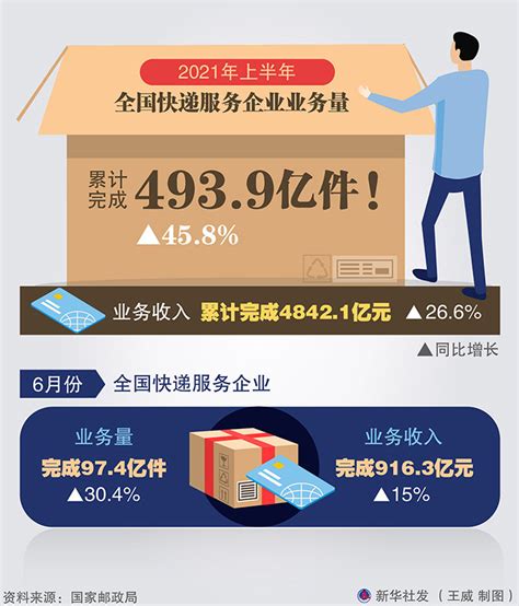 图表：2021年上半年全国快递服务企业业务量累计完成4939亿件图解图表中国政府网