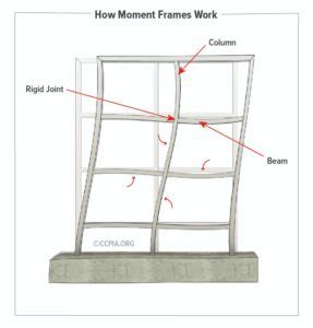 Types of Lateral Force-Resisting Systems in Commercial Buildings - CCPIA