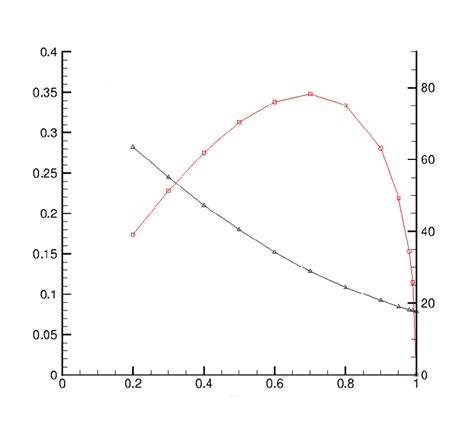 1 Chord And Twist Angle Distribution For P4381 Blades