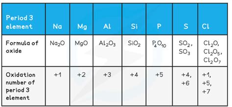 Cie As Level Chemistry 9701 Topic 9 The Periodic Table Chemical Periodicity Unit 9 2