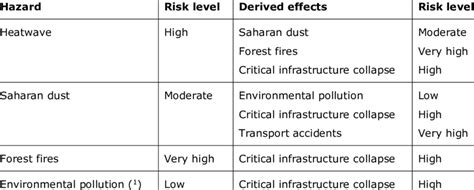 Climatic and anthropogenic hazard interactions in Tenerife. | Download ...