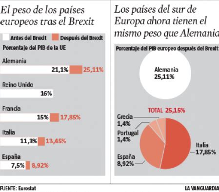 Tras el Brexit, Alemania representa un cuarto d ela economía de la UE