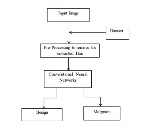 Segmentation And Classification Of Melanoma Skin Cancer Using Deep