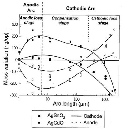 AgCdO And AgSnO 2 Contact Mass Variation Vs Break Arc Length In Air