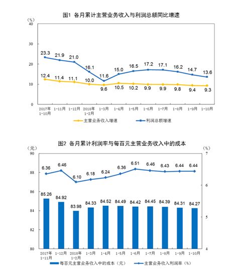 2018年1 10月份全国规模以上工业企业利润增长136中国财富网