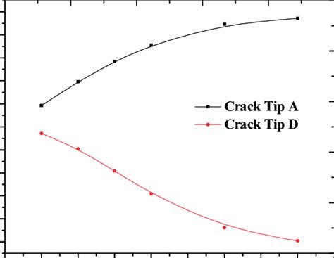 Variation of the J integral at crack tip A and D versus angle θ