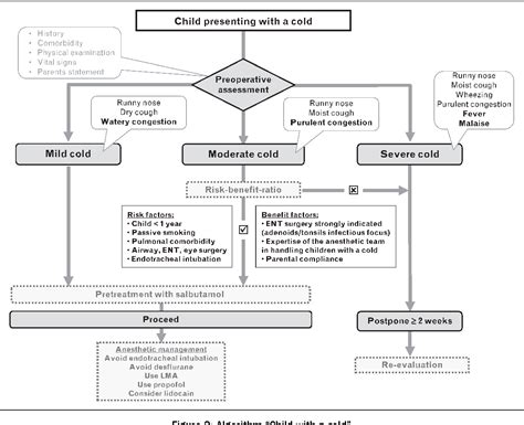 Figure 2 from Anesthesia for ORL surgery in children | Semantic Scholar