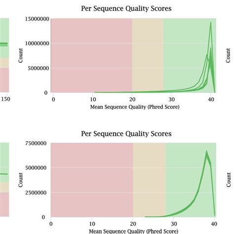 Quality Assessment Metrics For Rna Seq Data The Per Base Sequence