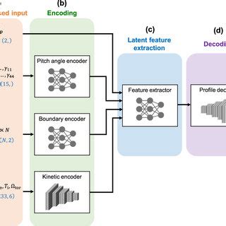 Neural Network Architecture For Multimodal Prediction Of Kinetic