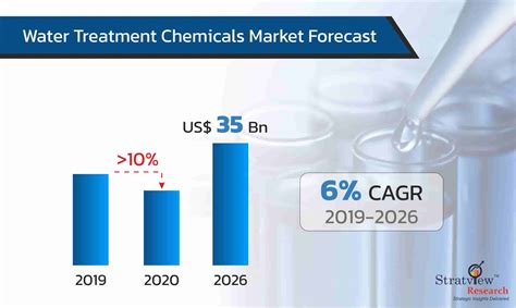 Water Treatment Chemicals Market Size Share Forecast Analysis 2021 26