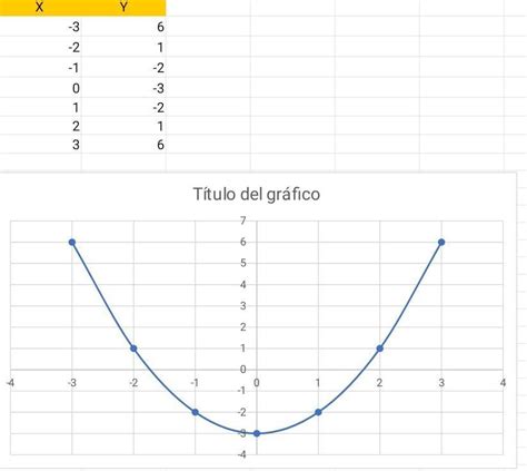 Sintético 96 Foto Ejercicios De Función Cuadrática Con Tabla De