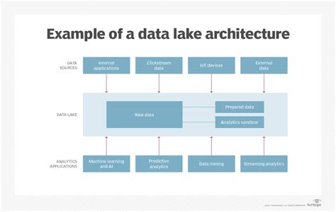 What Is A Data Lake Definition From Techtarget