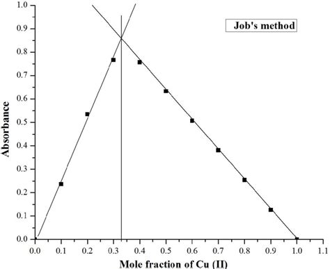 Job S Plot Of Continuous Variations For Stoichiometric Ratio Between