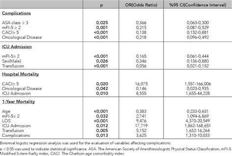 Table 1 From Comparison Of The Modified 5 Item Frailty Index With The American Society Of