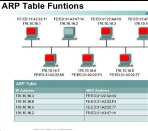 Unveiling The Magic Of Arp Tables A Key To Efficient Network Communication