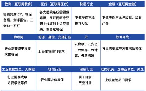 等保合规咨询 等保测评服务 等保二级 等保三级【最新版】系统加固一对一服务 云市场 阿里云