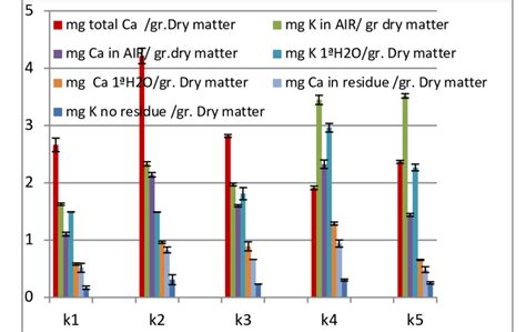 Variation Of Calcium And Potassium Content In Different Fractions Download Scientific Diagram