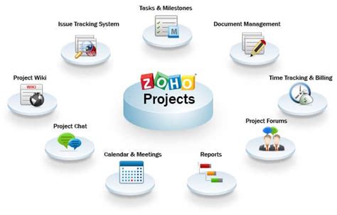 Zoho Project Management Software Squareht Zoho Consulting Partner