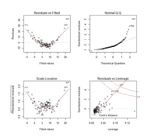 Residuals Interpreting Regression Diagnostic Plots Cross Validated