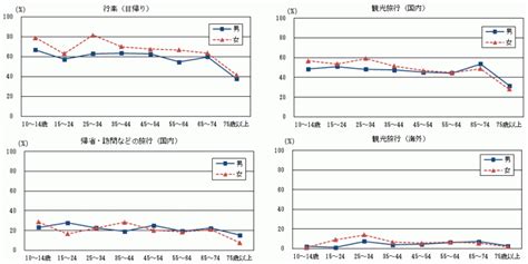 平成28年社会生活基本調査結果報告 茨城県民の生活時間と生活行動 2／茨城県