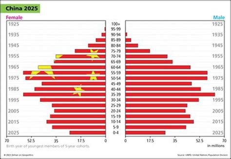 New Chinese Demographic Data Population Collapse Zeihan On Geopolitics