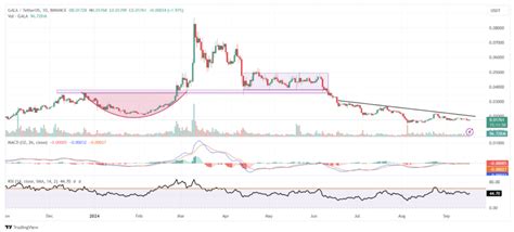 Gala Price Prediction And Beyond Mudrex Learn