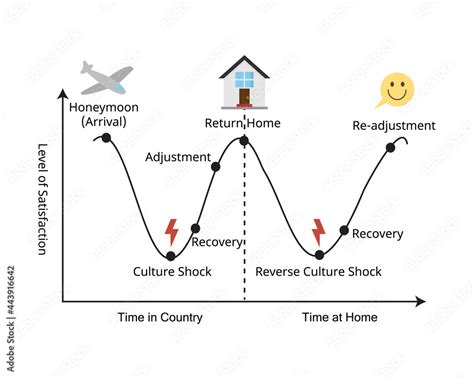 W curve for culture shock and reverse culture shock Stock Vector ...