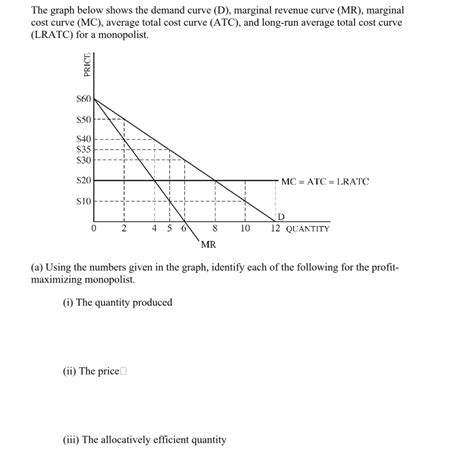 Solved The Graph Below Shows The Demand Curve D Marginal Revenue